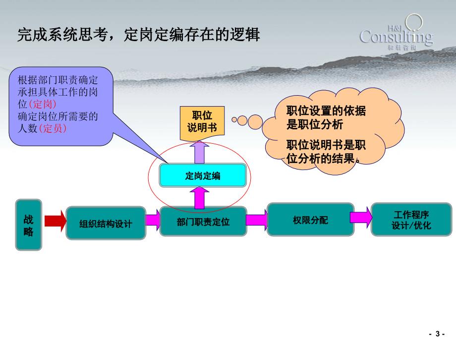 企业定岗定编方法课件_第3页