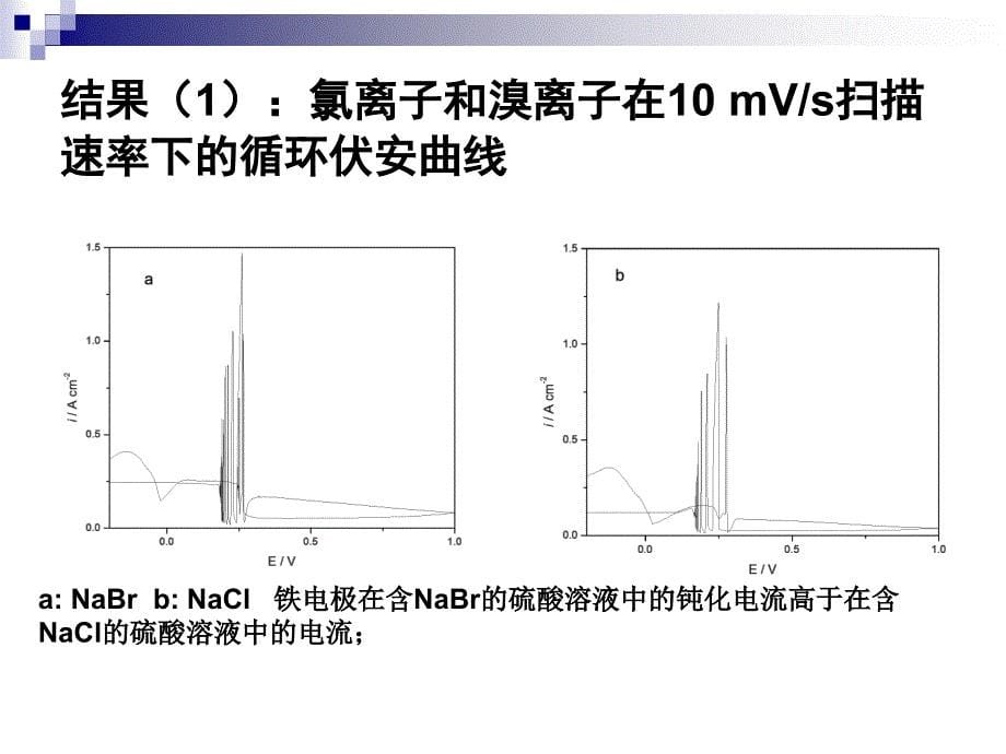 氯离子和溴离子对铁表面钝化膜的侵蚀作用比较_第5页