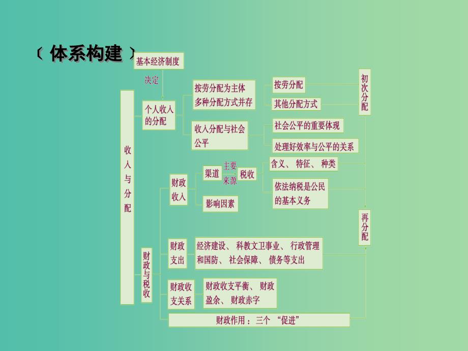 高考政治一轮复习第三单元收入与分配单元整合提升课件新人教版.ppt_第4页