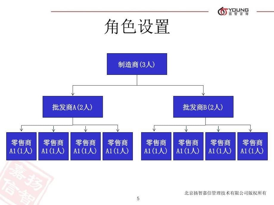 《啤酒游戏》PPT课件_第5页