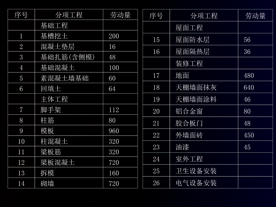 流水施工应用实例PPT课件_第2页