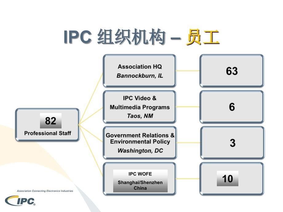 服务于印制电路板和电子组装业的IPC国际电子工业联接协会_第5页