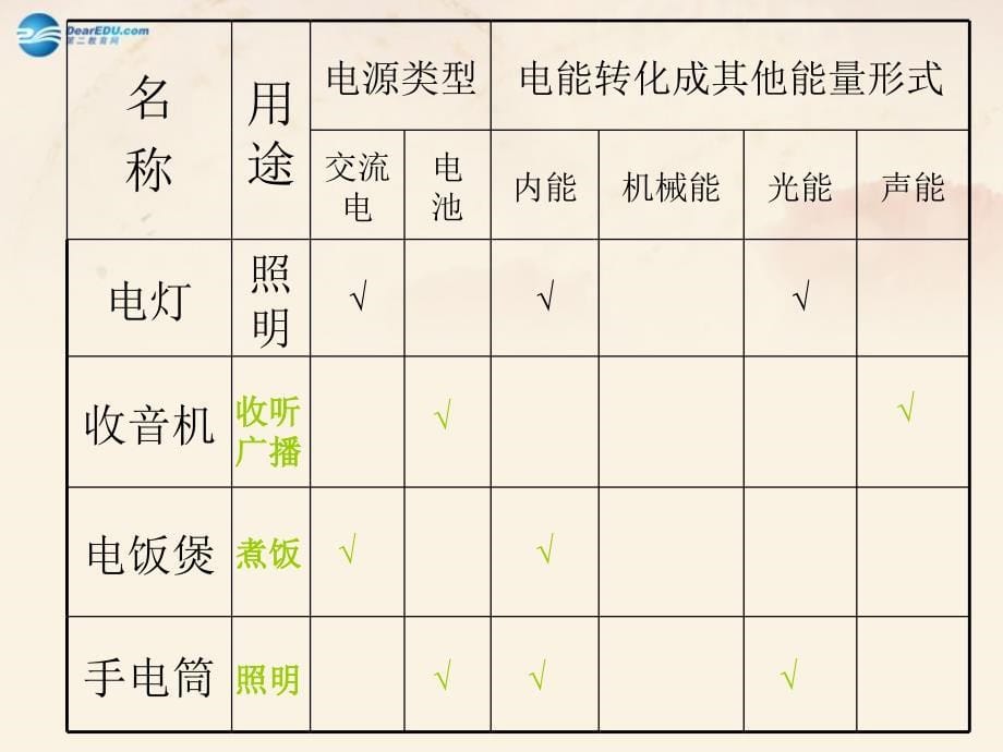 初识家用电器和电路_第5页