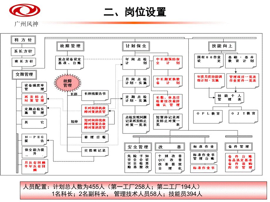 设备保全机构介绍_第4页