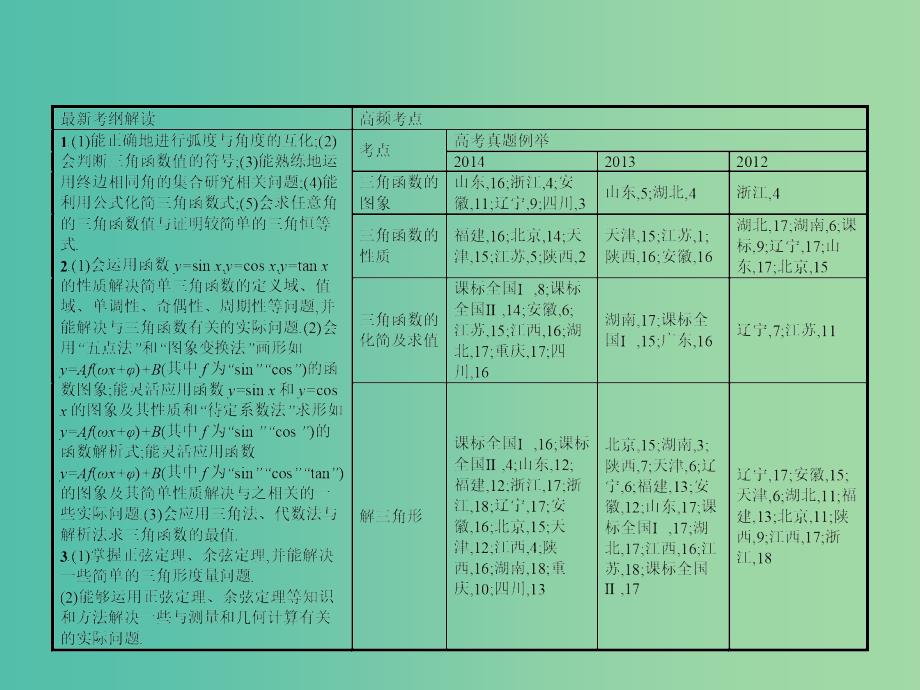 高考数学二轮复习 专题三 三角函数、解三角形及平面向量 第一讲 三角函数及解三角形课件 理.ppt_第3页