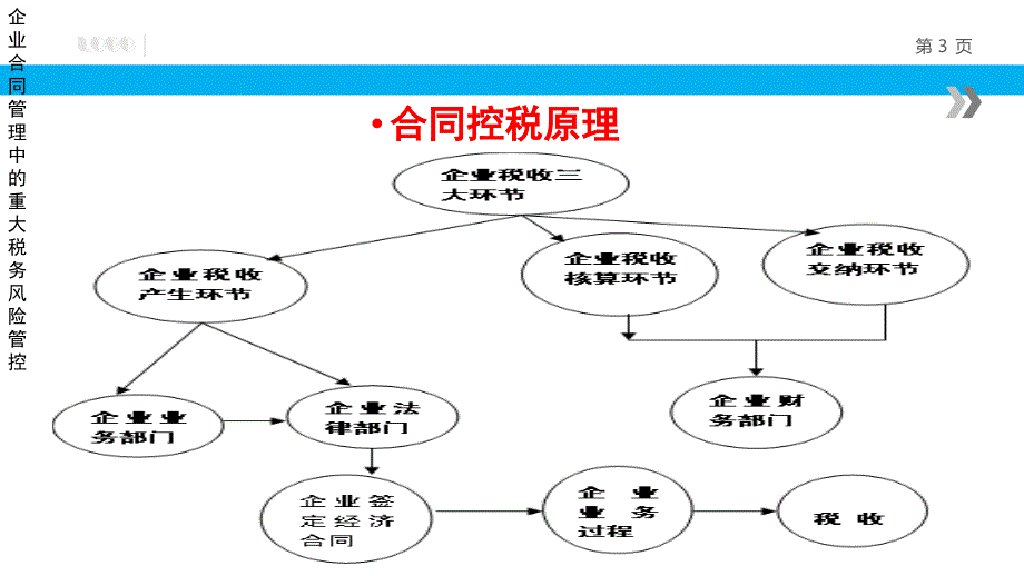 企业合同管理中的重大税务风险管控_第3页