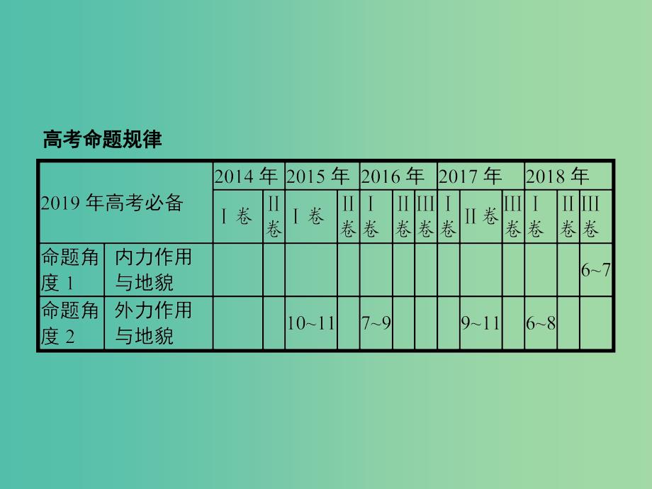 2019年高考地理总复习专题4地表形态的塑造对对练课件.ppt_第2页