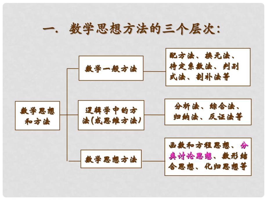 中考数学复习专题课件包二（5个精品课件）分类讨论.ppt_第2页