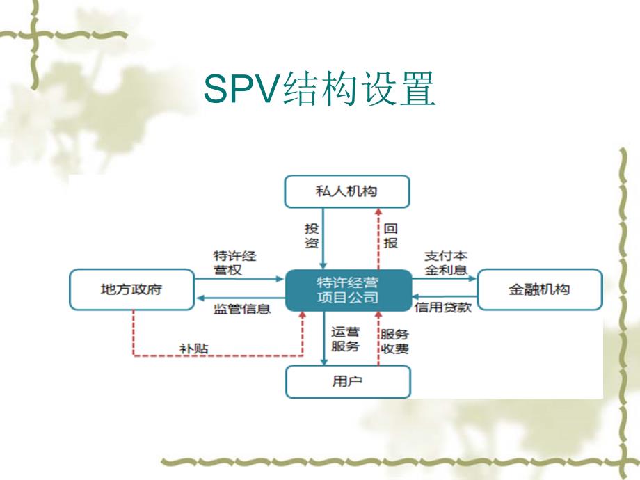 PPP融资模式及案例课件分解_第4页