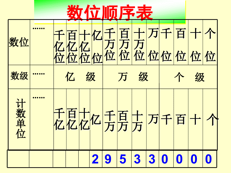 大数的认识总复习_第2页