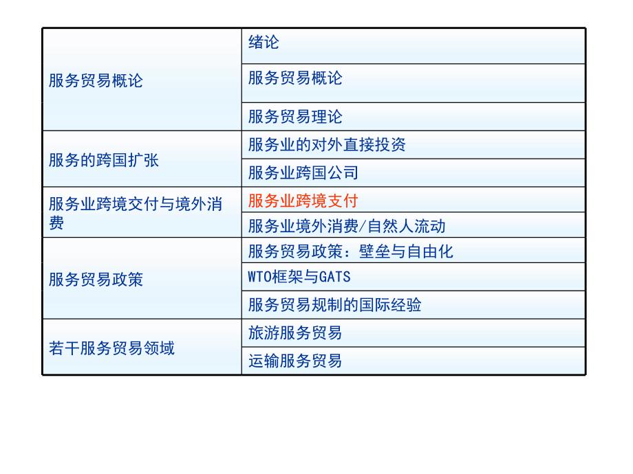 6 服务业的跨境交付解析ppt课件_第1页