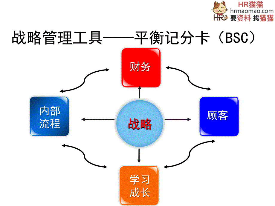 培训体系设计与实施-HR猫猫.ppt_第3页