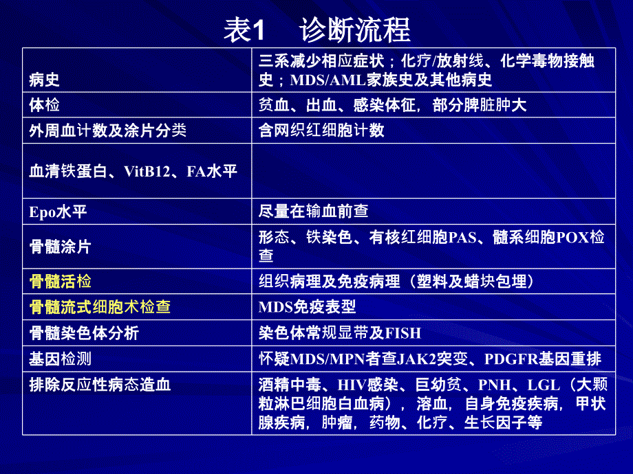 骨髓增生异常综合诊断与分型的专家共识.ppt_第4页