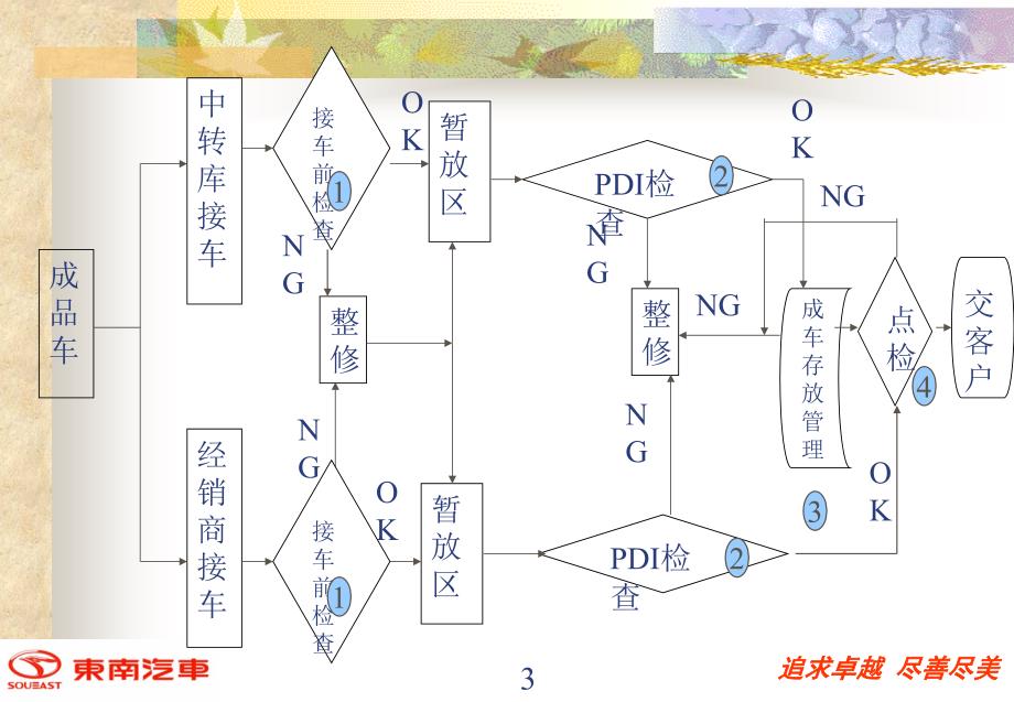 东南车PDI作业管理办法培训教材_第4页