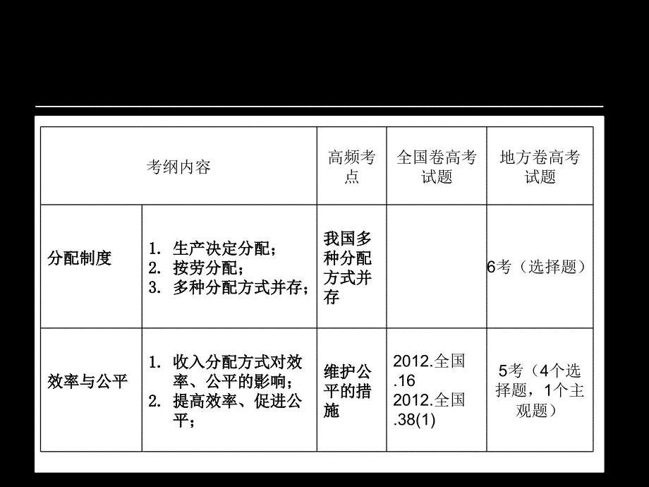 一轮经济常识第三专题第一课课件_第2页