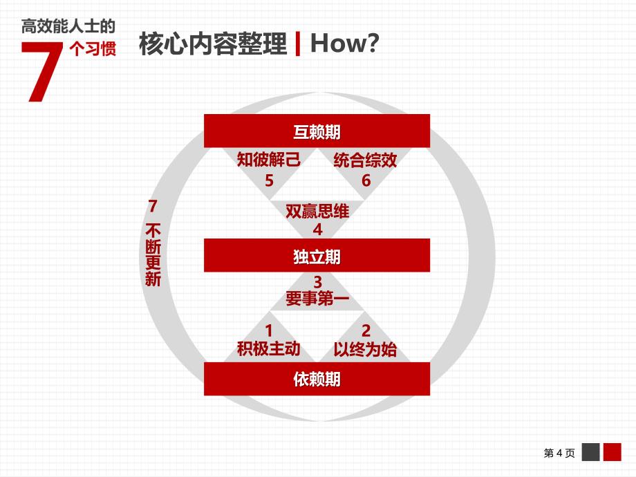 高效能人士的七个习惯ppt读后感_第4页