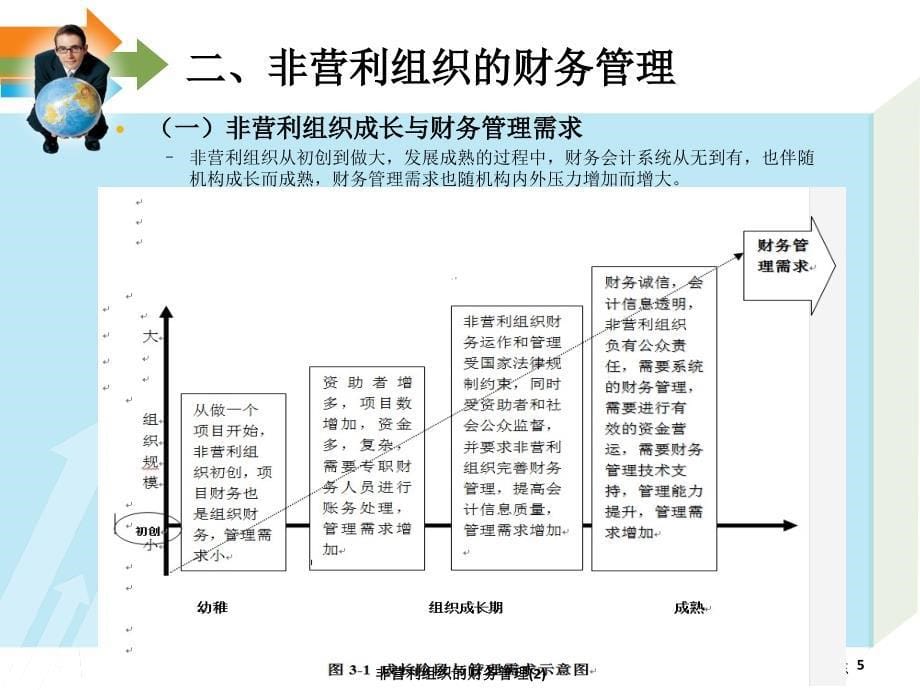 非营利组织的财务管理2课件_第5页