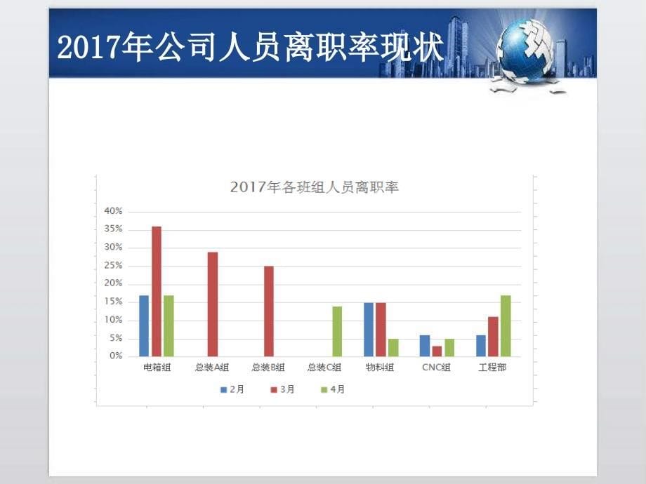 离职率高的成因及对策分析课件_第5页