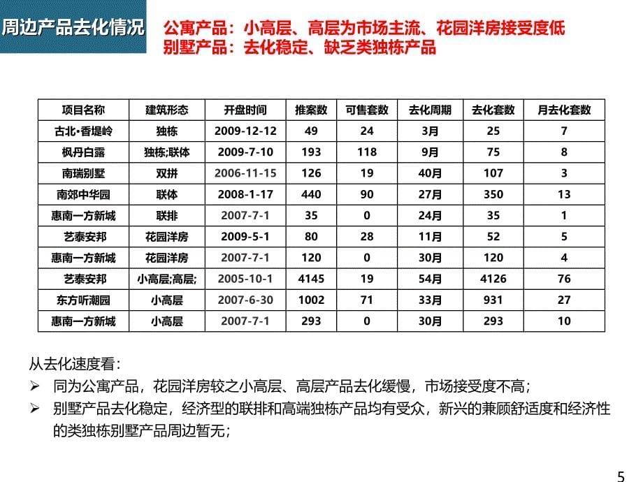 易居中国上海南汇刚泰一品营销报告_第5页