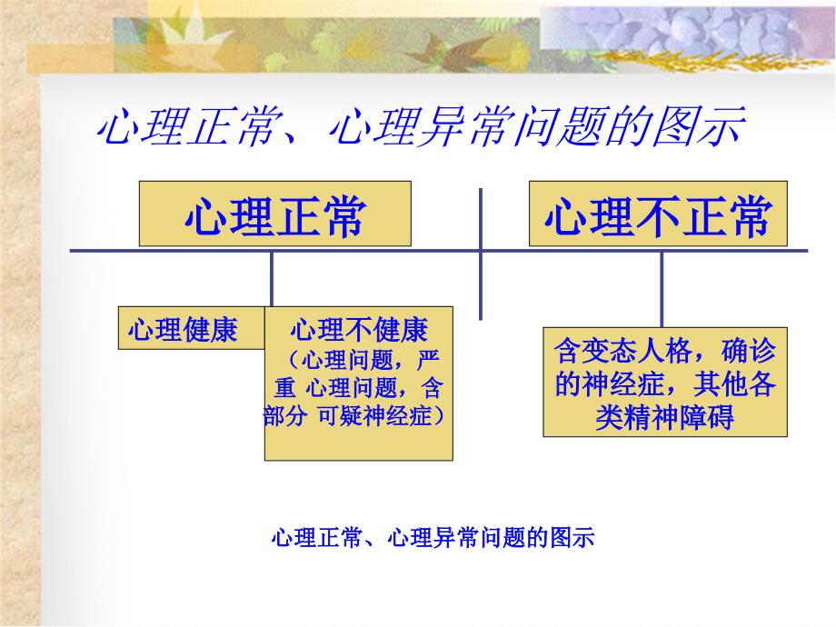 心理委员培训-常见心理问题、心理疾病的识别三.ppt_第3页