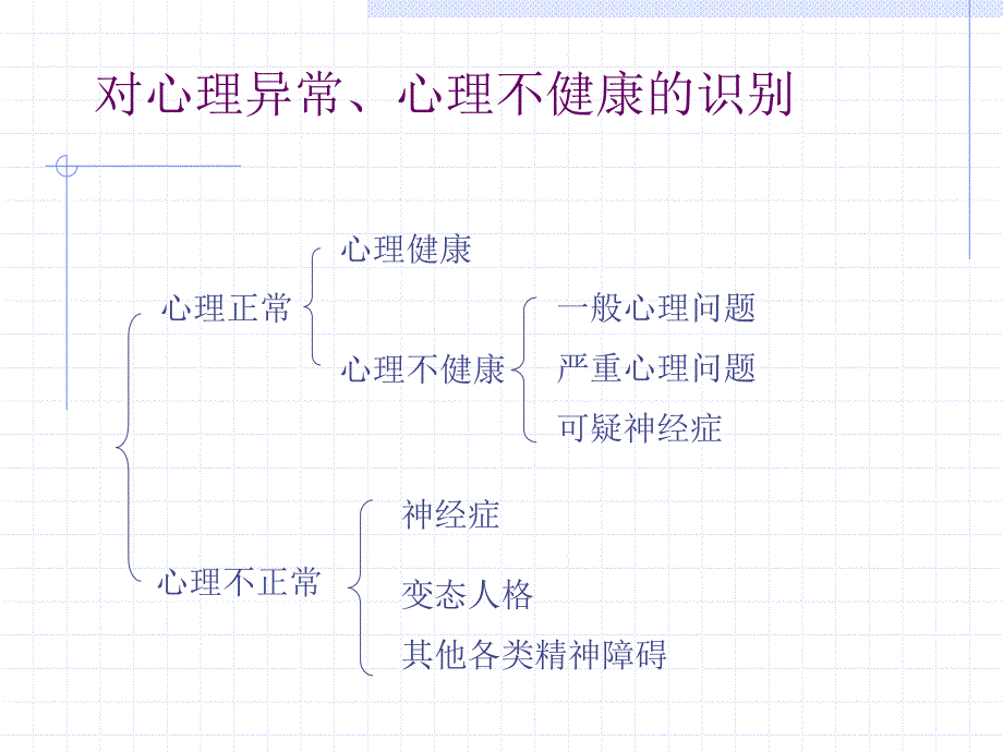 心理委员培训-常见心理问题、心理疾病的识别三.ppt_第4页