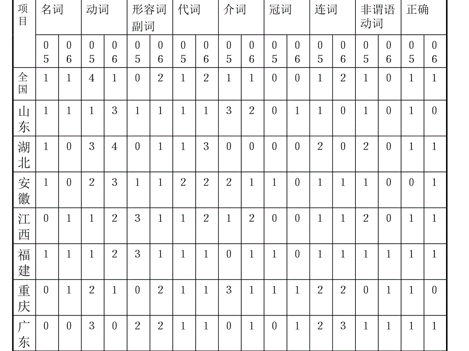 高考短改错专题_第4页