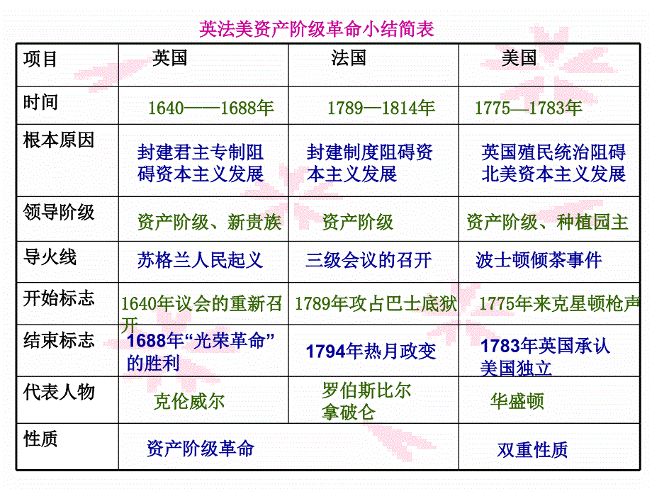 九年级历史复习英法美课件_第2页