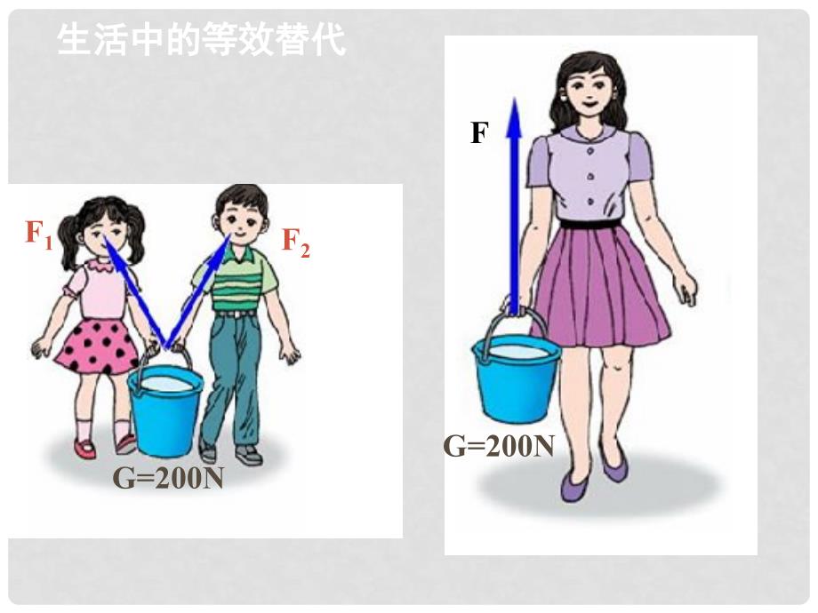 河北省保定市涞水县义安镇高中物理 第三章 相互作用 3.4 力的合成课件 新人教版必修1_第4页