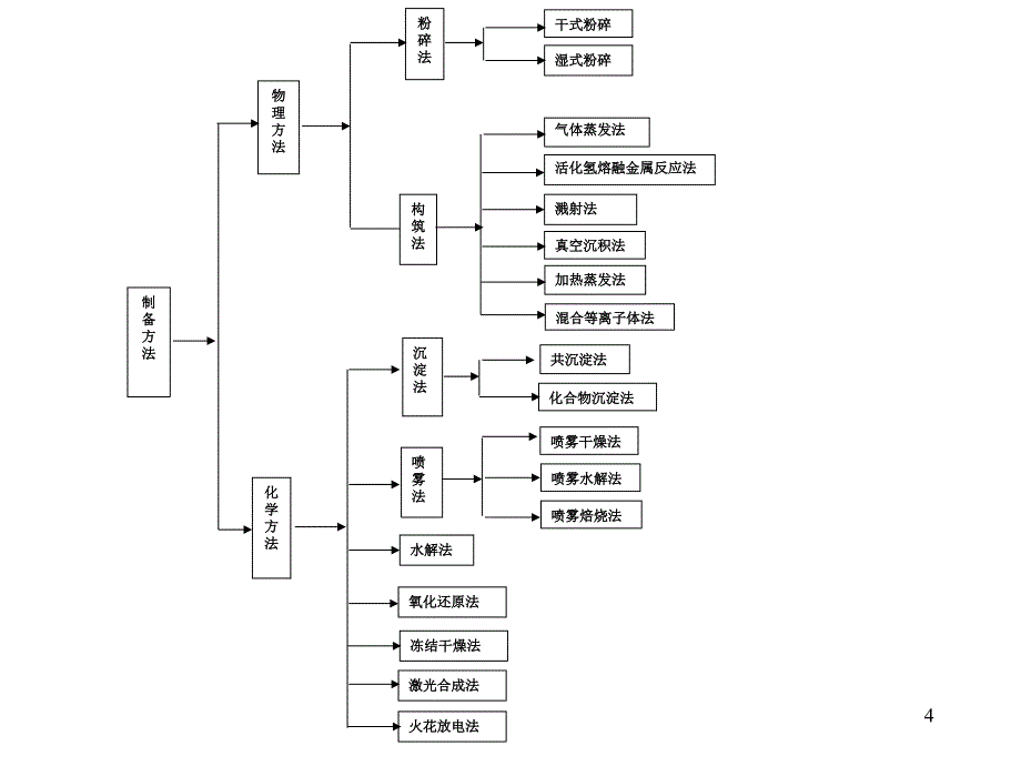 粉体制备技术_第4页