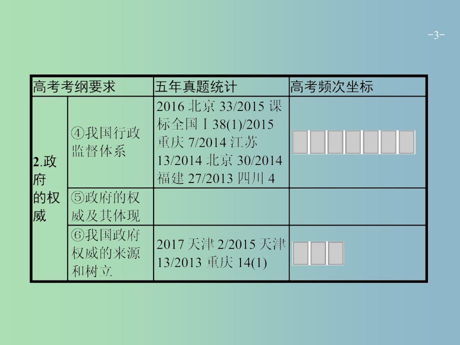 高三政治一轮复习第二单元为人民服务的政府4我国政府受人民的监督课件新人教版.ppt_第3页