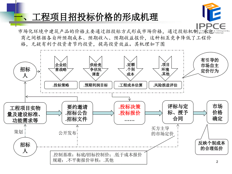 工程量清单不平衡报价的应用与技巧_第2页