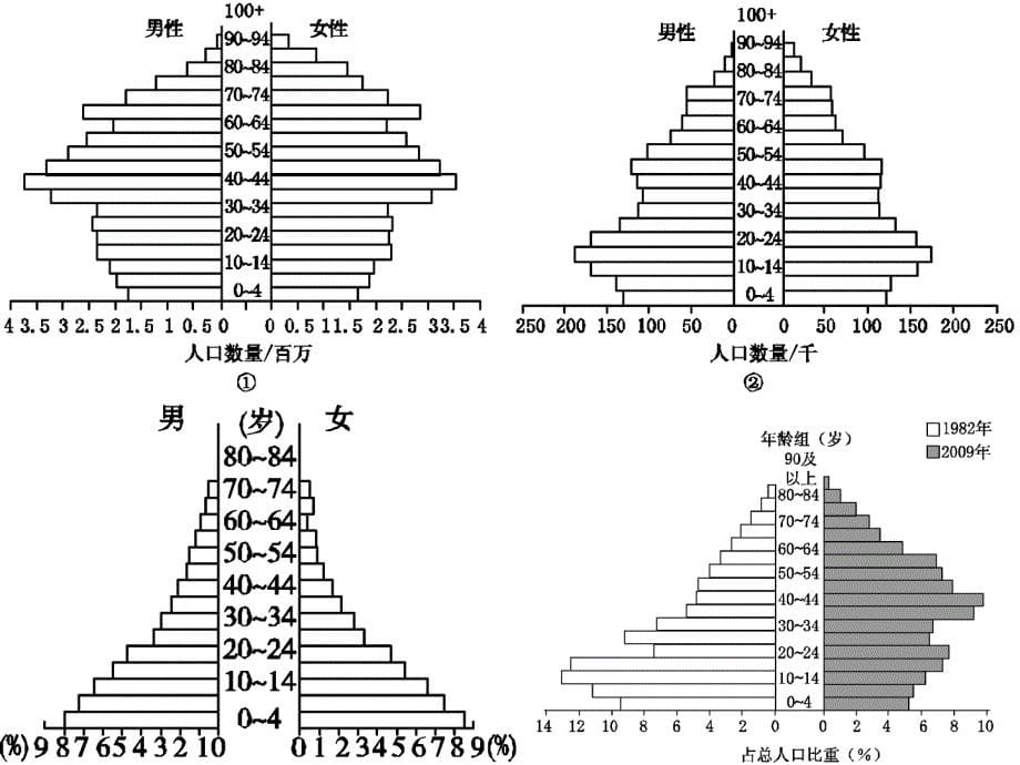 人口增长与人口容量 (2)_第5页