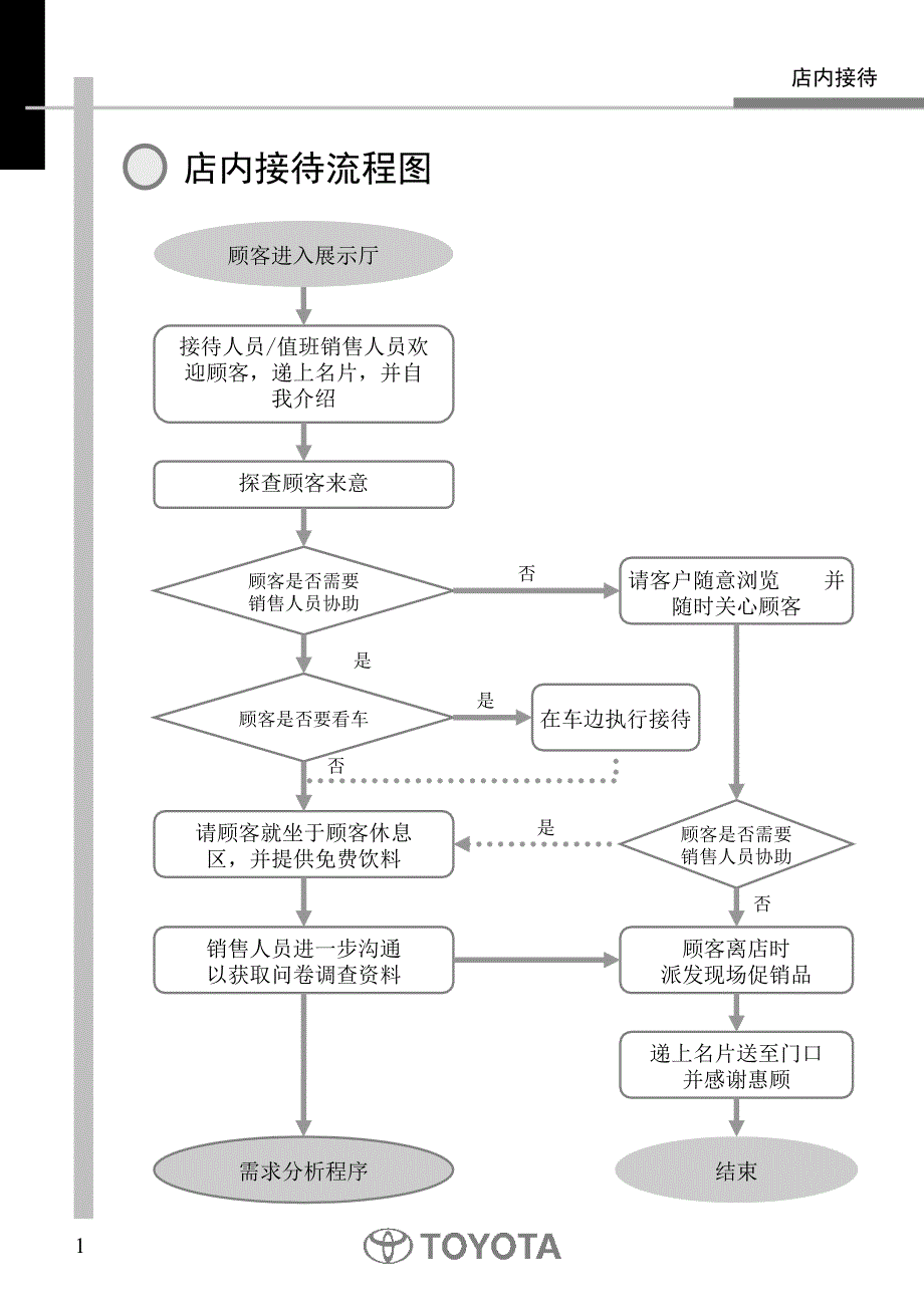 Clexuswzj标准销售流程流程01店内接待[一汽丰田培训资料]_第1页