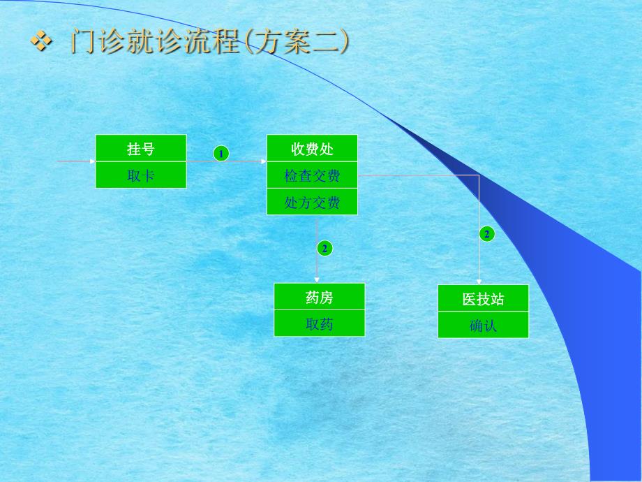 医院HIS业务流程ppt课件_第3页