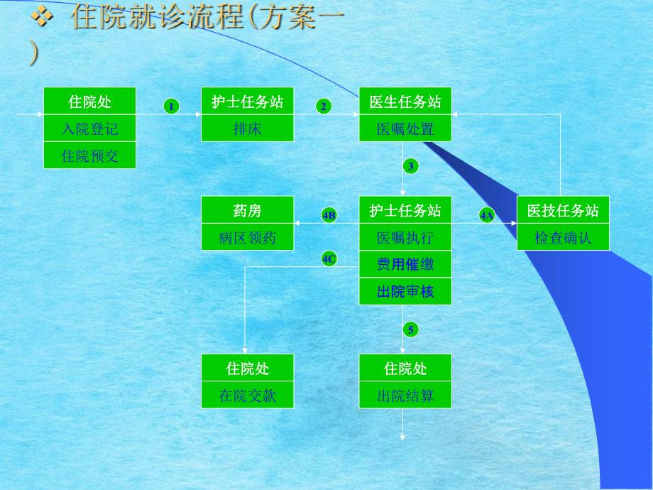 医院HIS业务流程ppt课件_第4页