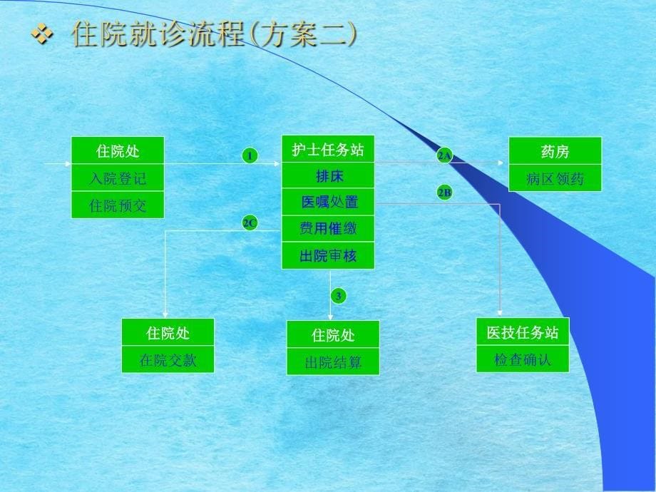 医院HIS业务流程ppt课件_第5页