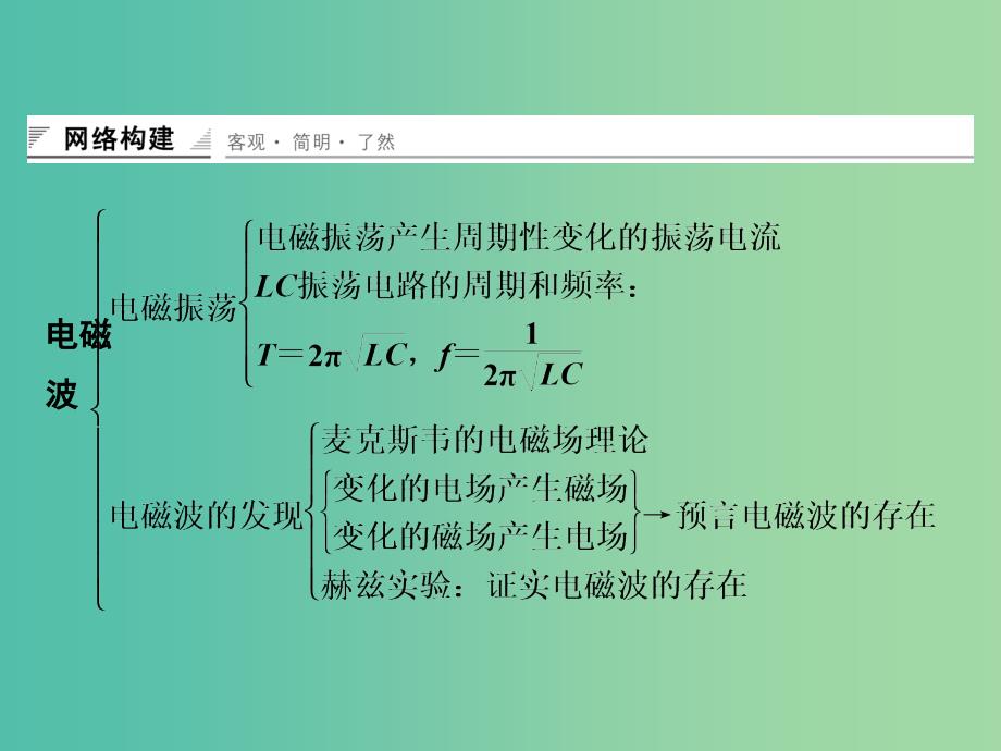 高中物理 电磁波章末整合课件 鲁科版选修3-4.ppt_第2页