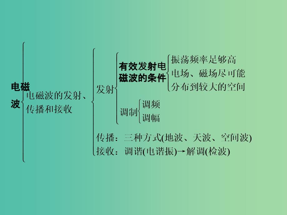 高中物理 电磁波章末整合课件 鲁科版选修3-4.ppt_第3页