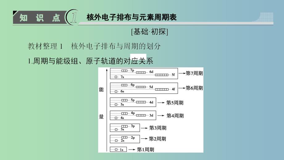 高中化学第1章原子结构第2节原子结构与元素周期表第2课时核外电子排布与元素周期表原子半径课件鲁科版.ppt_第3页
