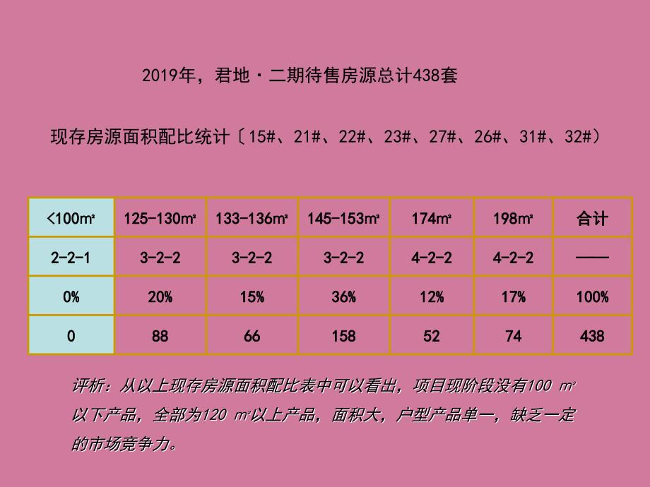 君地项目推盘计划ppt课件_第4页