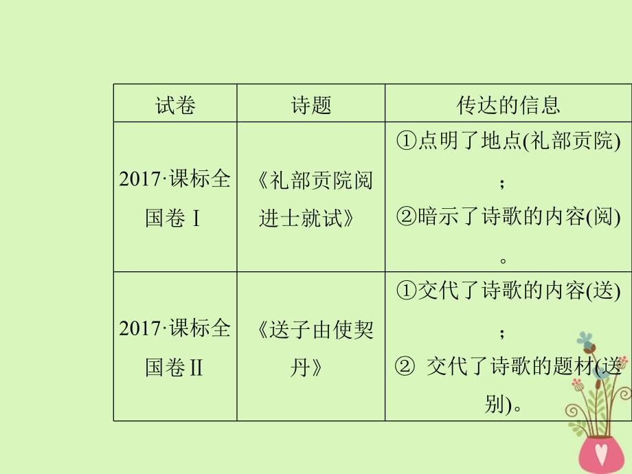 2019年高考语文总复习 第二部分 古代诗文阅读 专题二 古代诗歌鉴赏 考点1 鉴赏古代诗歌的形象课件 新人教版_第4页