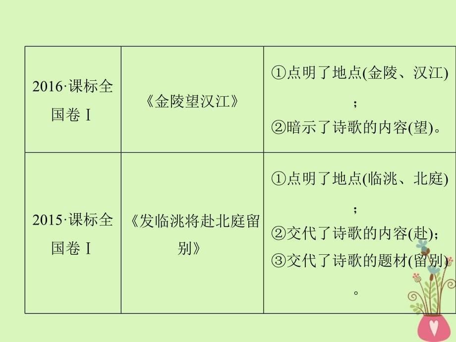 2019年高考语文总复习 第二部分 古代诗文阅读 专题二 古代诗歌鉴赏 考点1 鉴赏古代诗歌的形象课件 新人教版_第5页