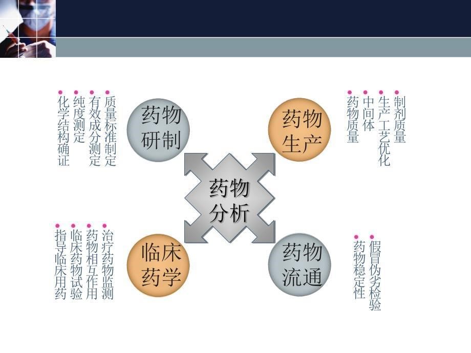 药物分析学第一节药物分析的性质与任务_第5页