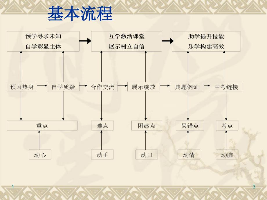 初中生物教师培训课件五学六段式生物教学实践与探索_第3页