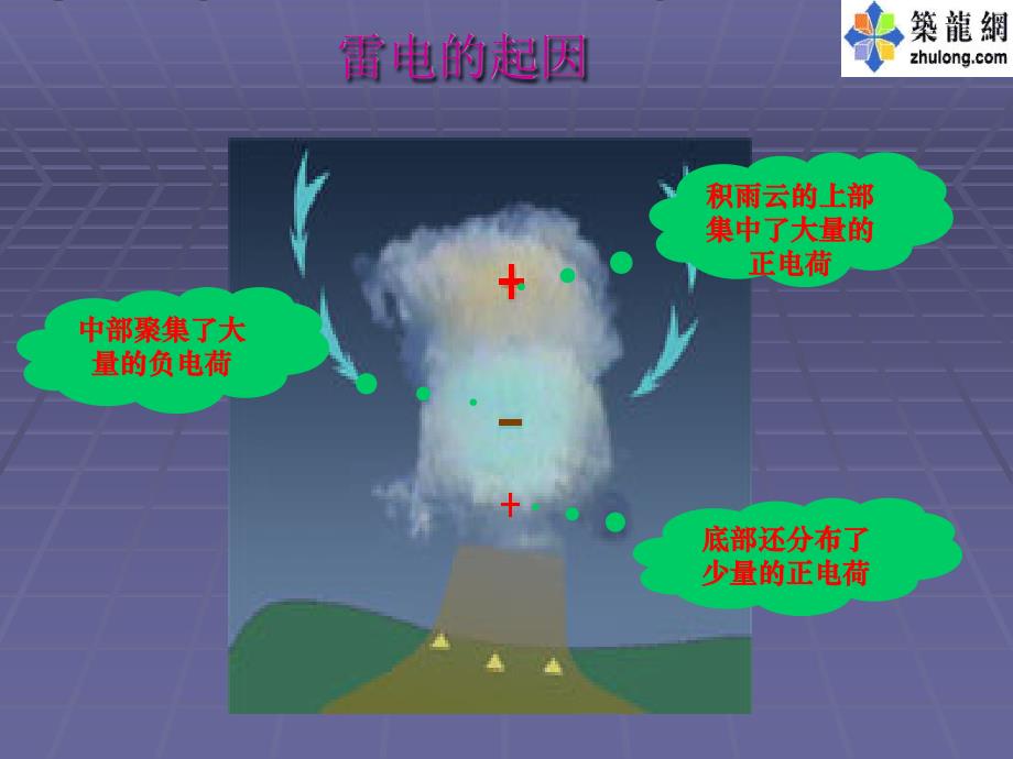 防雷接地课件PPT课件_第1页