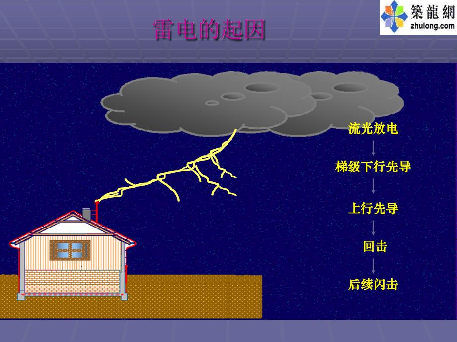 防雷接地课件PPT课件_第2页