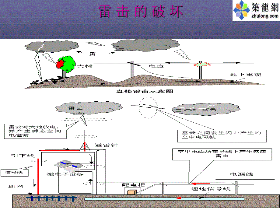 防雷接地课件PPT课件_第4页