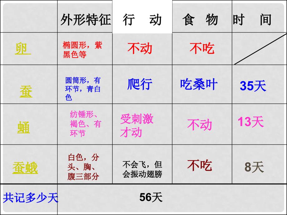 三年级科学下册 蚕的生命周期 1课件 教科版_第2页