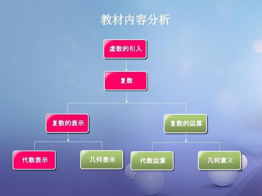 江苏省苏州市高中数学第三章数系的扩充与复数的引入3.1.1数系的扩充课件新人教A版选修名师制作优质学案新_第5页