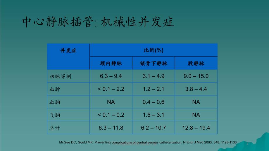 中心静脉插管的并发症及处理_第4页